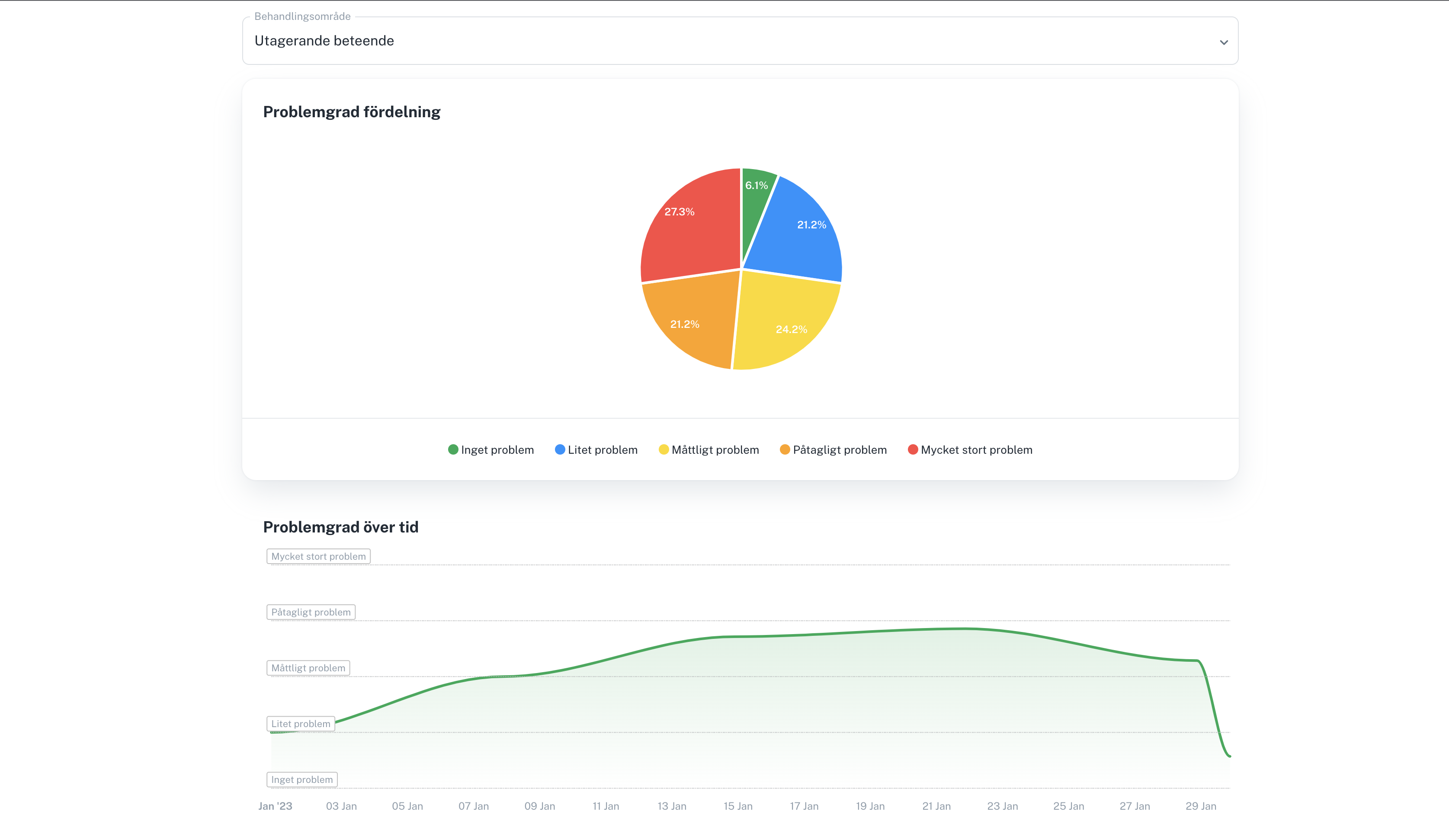 Visualiseringar av en klients problemområden